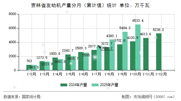 吉林省发动机产量分月（累计值）统计