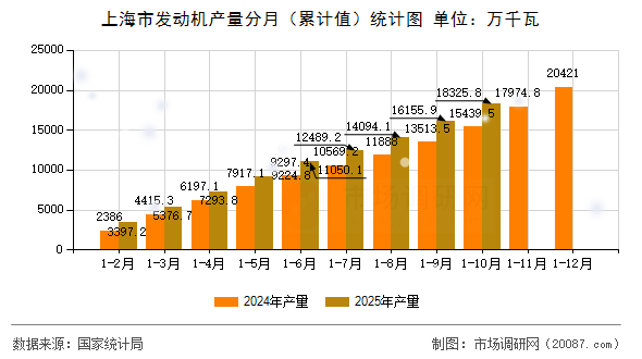 上海市发动机产量分月（累计值）统计图
