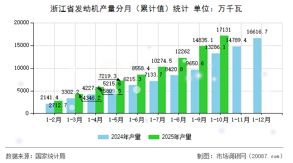 浙江省发动机产量分月（累计值）统计