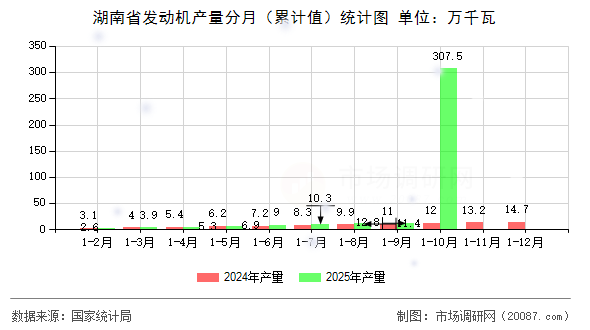 湖南省发动机产量分月（累计值）统计图