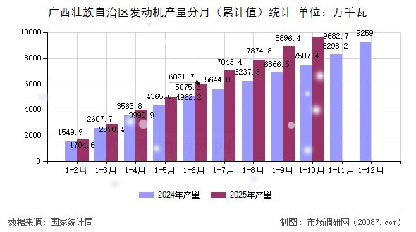 广西壮族自治区发动机产量分月（累计值）统计