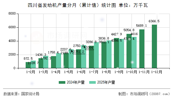 四川省发动机产量分月（累计值）统计图