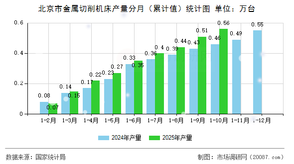 北京市金属切削机床产量分月（累计值）统计图