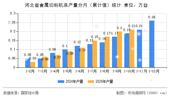 河北省金属切削机床产量分月(累计值)统计 河北省金属切削机床产量分月(累计值)统计