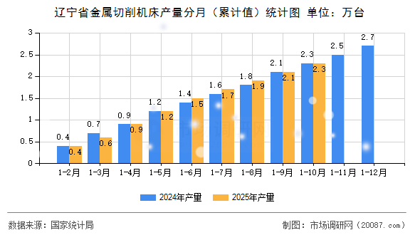 辽宁省金属切削机床产量分月（累计值）统计图