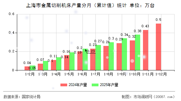 上海市金属切削机床产量分月（累计值）统计