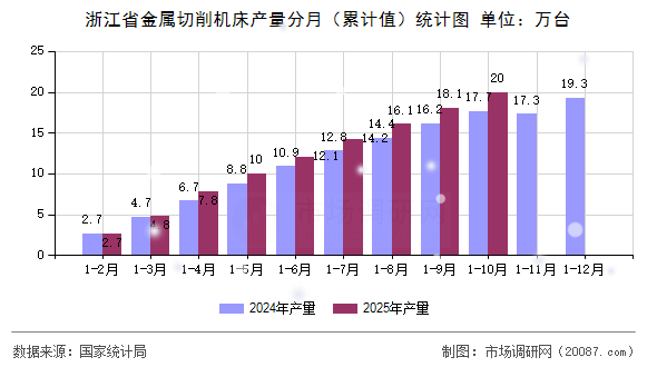 浙江省金属切削机床产量分月（累计值）统计图