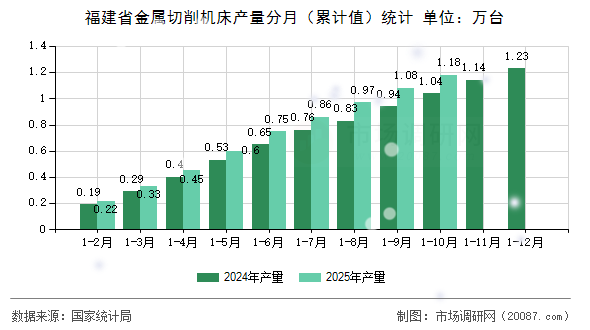 福建省金属切削机床产量分月（累计值）统计