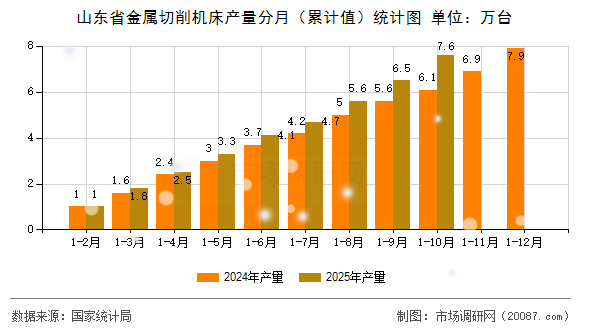 山东省金属切削机床产量分月（累计值）统计图