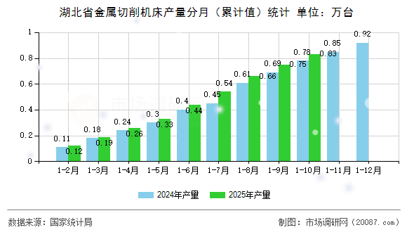 湖北省金属切削机床产量分月(累计值)统计 湖北省金属切削机床产量分月(累计值)统计