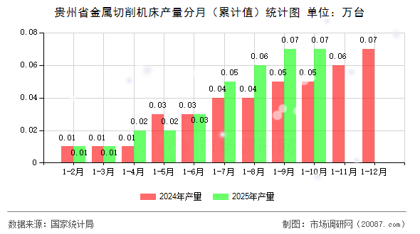 贵州省金属切削机床产量分月（累计值）统计图