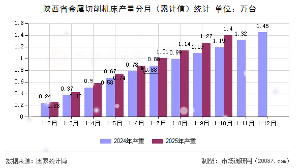 陕西省金属切削机床产量分月(累计值)统计 陕西省金属切削机床产量分月(累计值)统计