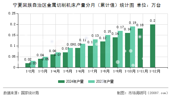 宁夏回族自治区金属切削机床产量分月(累计值)统计图 宁夏回族自治区金属切削机床产量分月(累计值)统计图