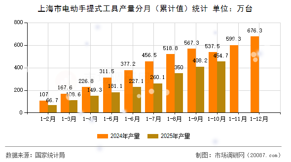 上海市电动手提式工具产量分月(累计值)统计 上海市电动手提式工具产量分月(累计值)统计