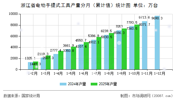 浙江省电动手提式工具产量分月(累计值)统计图 浙江省电动手提式工具产量分月(累计值)统计图