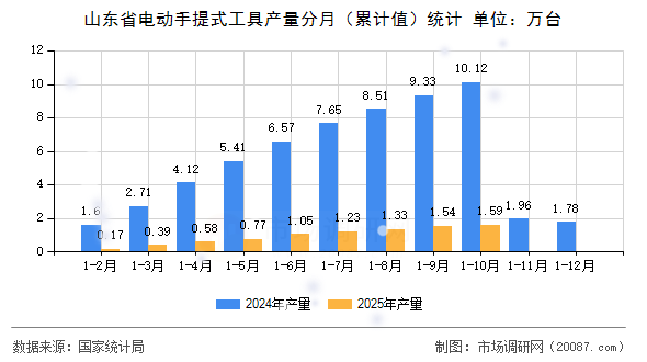 山东省电动手提式工具产量分月（累计值）统计