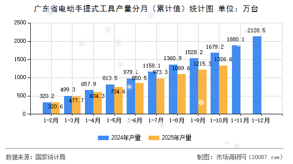 广东省电动手提式工具产量分月（累计值）统计图