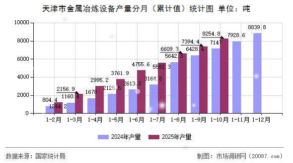天津市金属冶炼设备产量分月(累计值)统计图 天津市金属冶炼设备产量分月(累计值)统计图