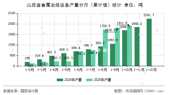 山西省金属冶炼设备产量分月(累计值)统计 山西省金属冶炼设备产量分月(累计值)统计