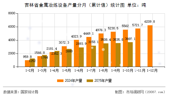 吉林省金属冶炼设备产量分月（累计值）统计图