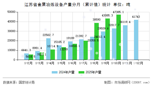 江苏省金属冶炼设备产量分月（累计值）统计