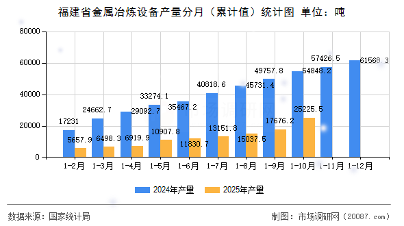 福建省金属冶炼设备产量分月(累计值)统计图 福建省金属冶炼设备产量分月(累计值)统计图