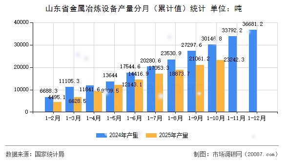 山东省金属冶炼设备产量分月（累计值）统计