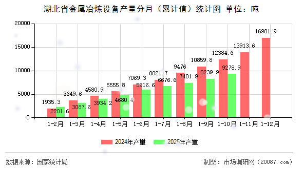 湖北省金属冶炼设备产量分月（累计值）统计图