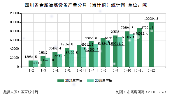 四川省金属冶炼设备产量分月（累计值）统计图