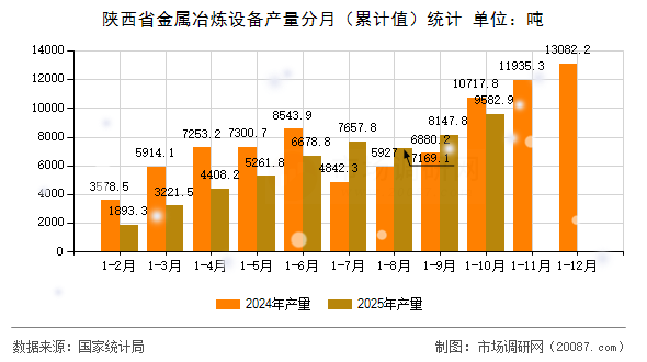 陕西省金属冶炼设备产量分月(累计值)统计 陕西省金属冶炼设备产量分月(累计值)统计