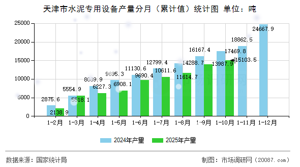 天津市水泥专用设备产量分月（累计值）统计图