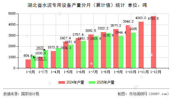 湖北省水泥专用设备产量分月（累计值）统计