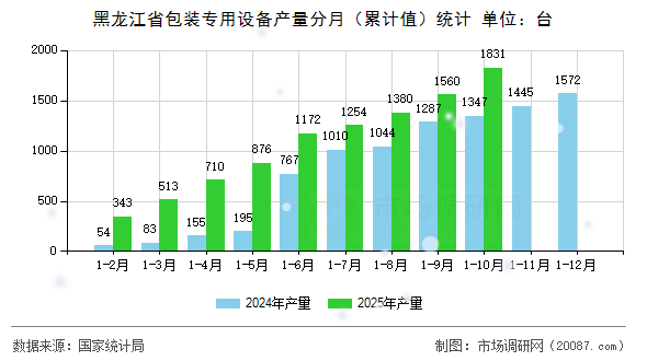 黑龙江省包装专用设备产量分月（累计值）统计
