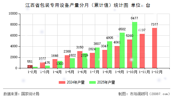 江西省包装专用设备产量分月（累计值）统计图