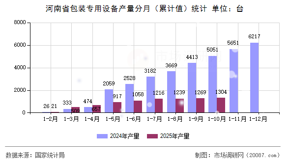 河南省包装专用设备产量分月（累计值）统计