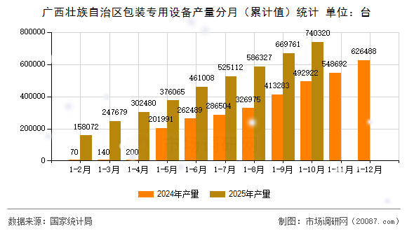 广西壮族自治区包装专用设备产量分月(累计值)统计 广西壮族自治区包装专用设备产量分月(累计值)统计