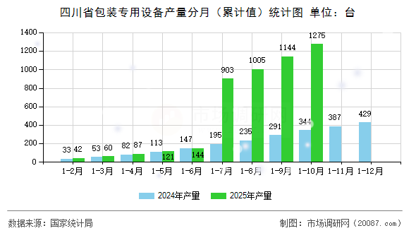 四川省包装专用设备产量分月(累计值)统计图 四川省包装专用设备产量分月(累计值)统计图