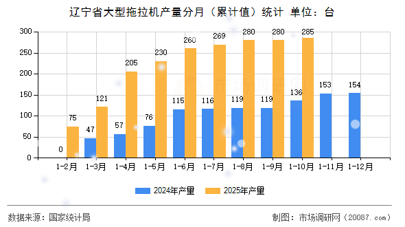 辽宁省大型拖拉机产量分月(累计值)统计 辽宁省大型拖拉机产量分月(累计值)统计