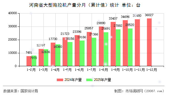 河南省大型拖拉机产量分月(累计值)统计 河南省大型拖拉机产量分月(累计值)统计