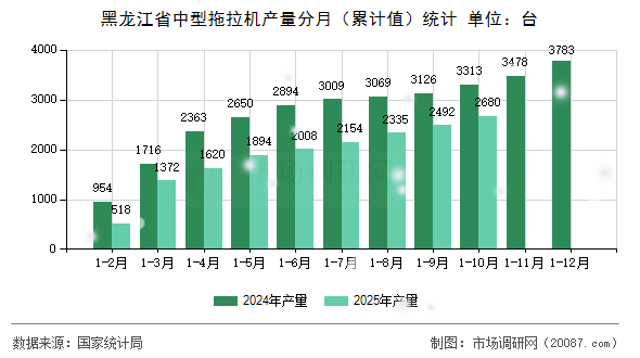 黑龙江省中型拖拉机产量分月（累计值）统计