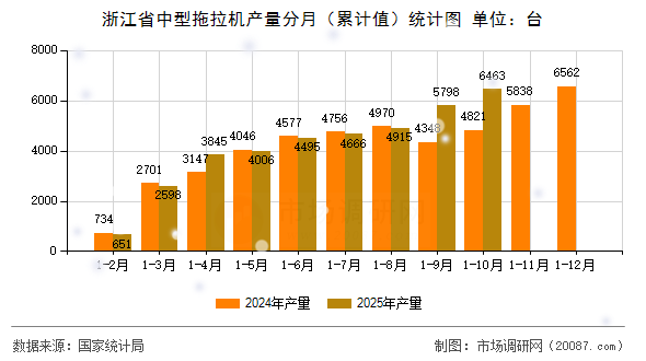 浙江省中型拖拉机产量分月（累计值）统计图