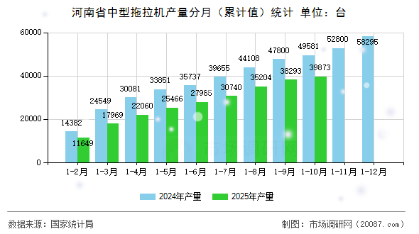 河南省中型拖拉机产量分月(累计值)统计 河南省中型拖拉机产量分月(累计值)统计