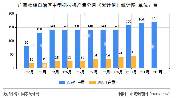 广西壮族自治区中型拖拉机产量分月（累计值）统计图