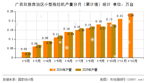 广西壮族自治区小型拖拉机产量分月（累计值）统计