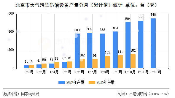 北京市大气污染防治设备产量分月（累计值）统计