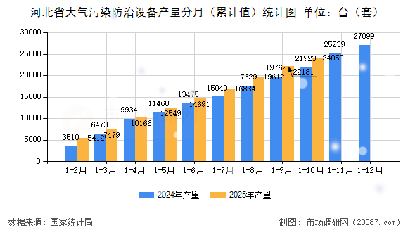 河北省大气污染防治设备产量分月（累计值）统计图