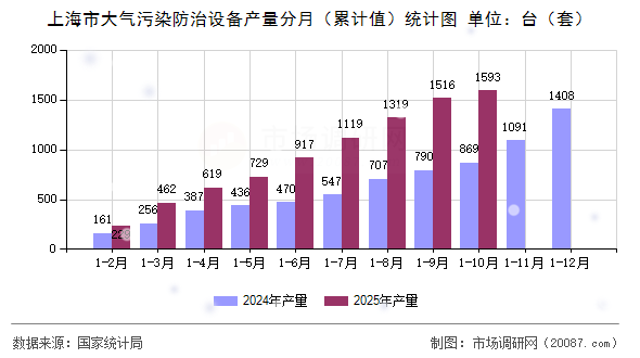 上海市大气污染防治设备产量分月（累计值）统计图