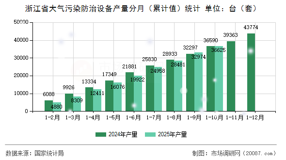 浙江省大气污染防治设备产量分月（累计值）统计