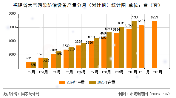 福建省大气污染防治设备产量分月（累计值）统计图