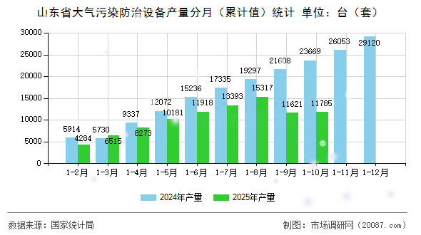 山东省大气污染防治设备产量分月（累计值）统计